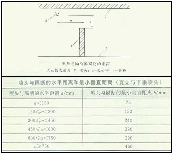 喷淋怎么安装才规范?12项喷淋安装要点示例总结!