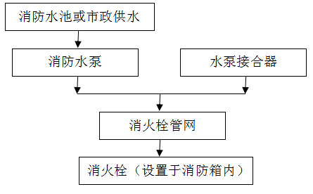 喷淋系统维保